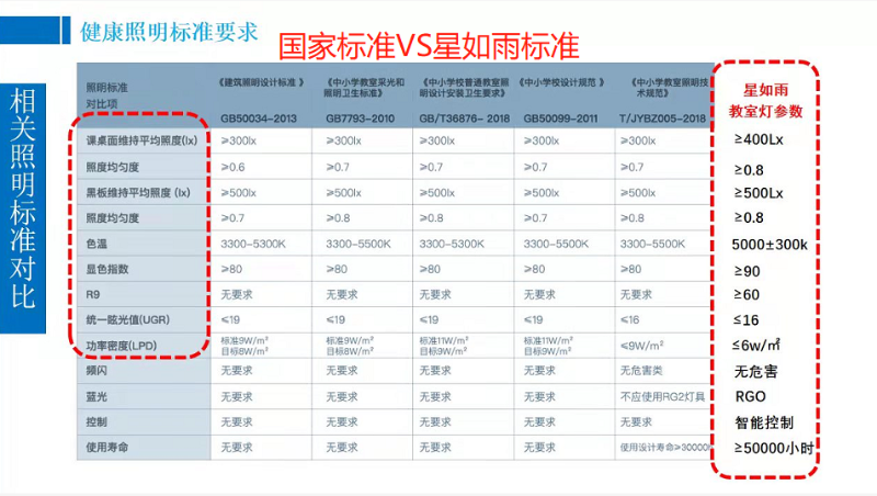 护眼灯标准对比